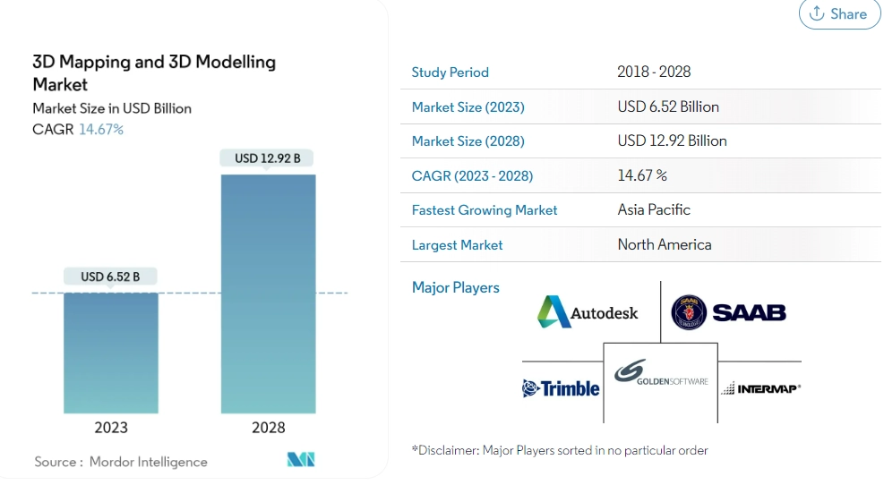 Modelling Market Size & Share Analysis - Growth Trends & Forecasts (2023 - 2028)