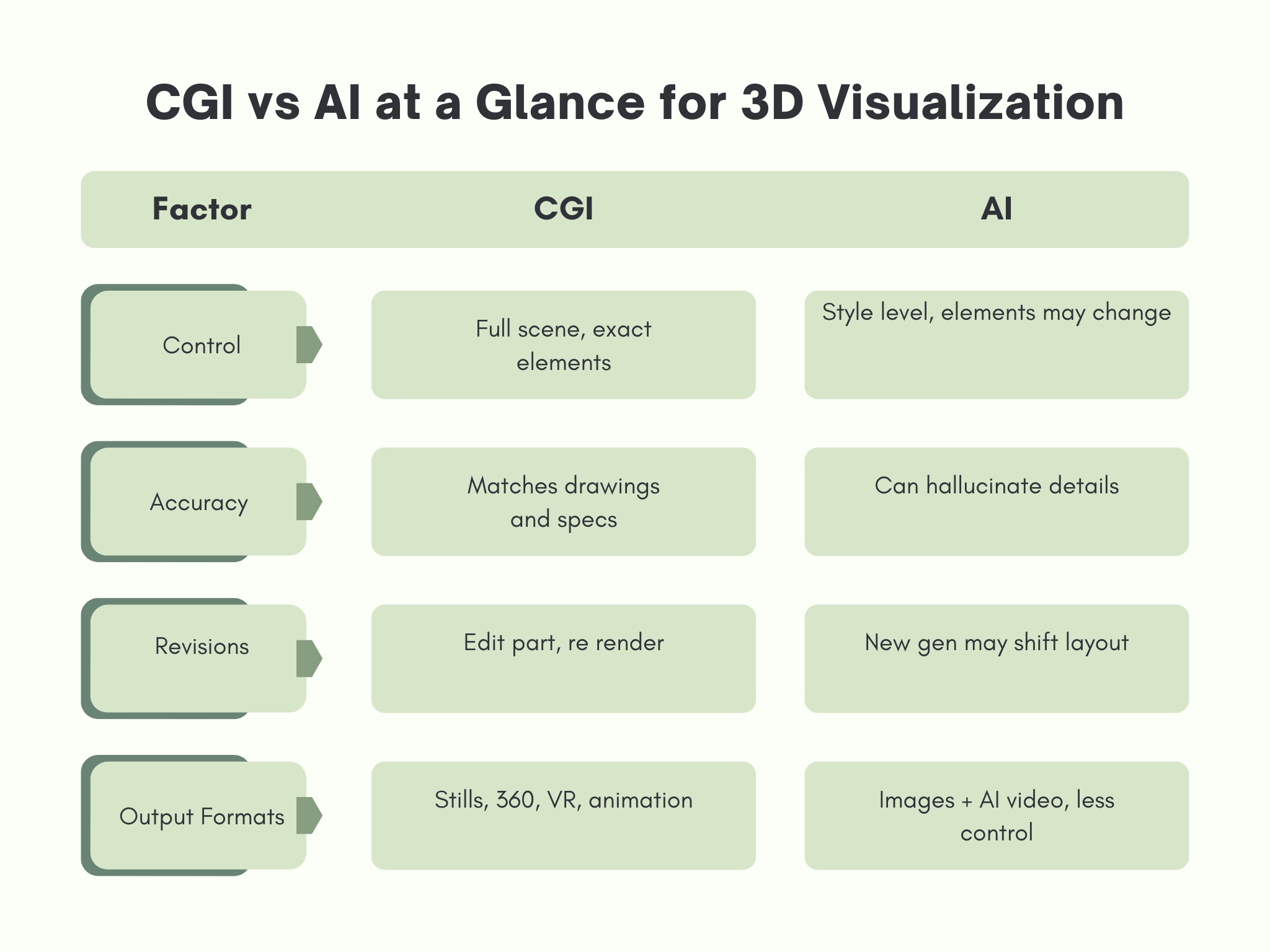 CGI vs AI at a Glance for 3D Visualization
