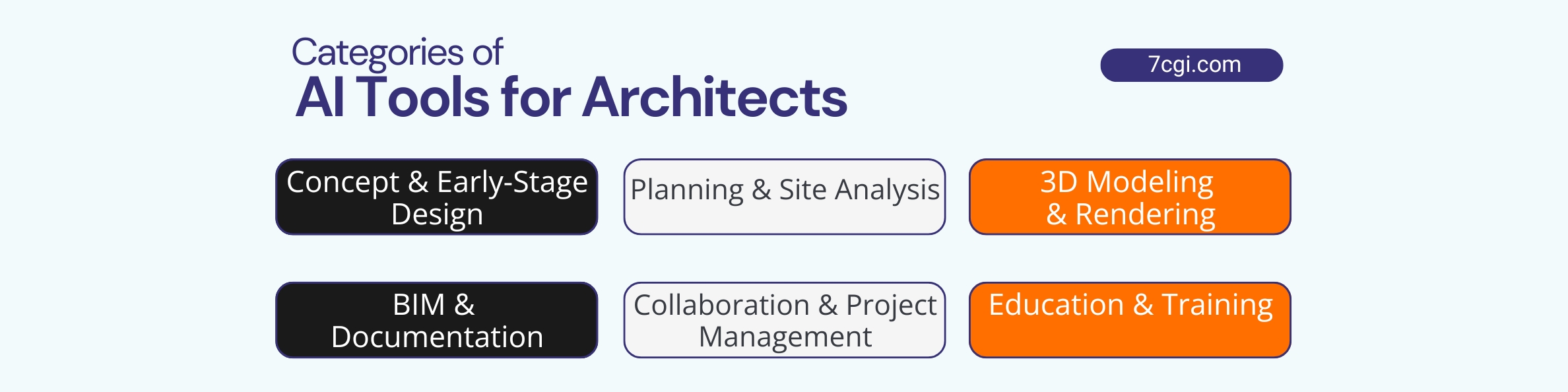 Categories of AI Tools for Architects in a graphical visual