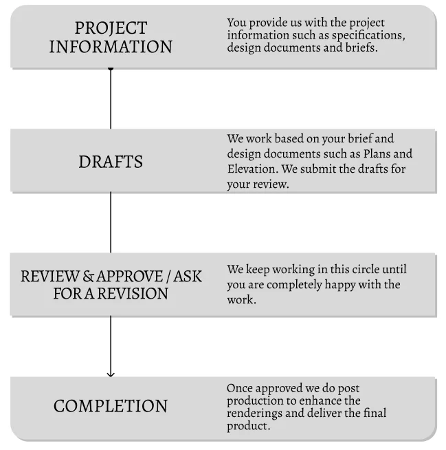 The Process of Architectural Rendering Services in 2025 (With Example) The Architectural Rendering process