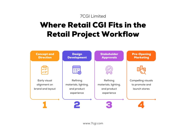 Retail CGI Architects: How 3D Visualization Shapes Retail Store Design