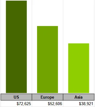 Average Salary of 3D Modelers Average Salary of 3D Modeler comparison in US, Europe and Asia