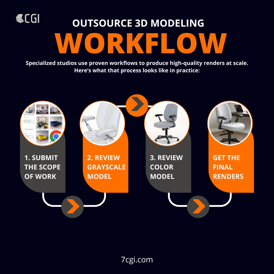 workflow of Outsource 3D Modeling